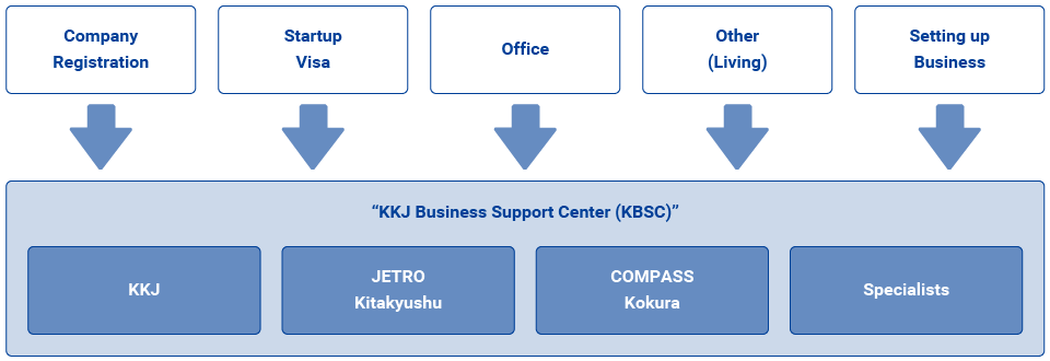 KKJ Business Support Center (KBSC)