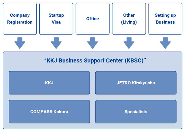 KKJ Business Support Center (KBSC)